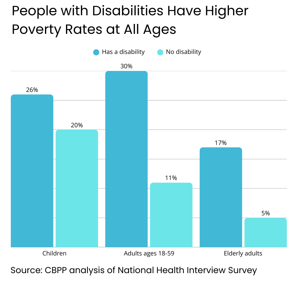 Graph showing people with disabilities have higher poverty rates at all ages